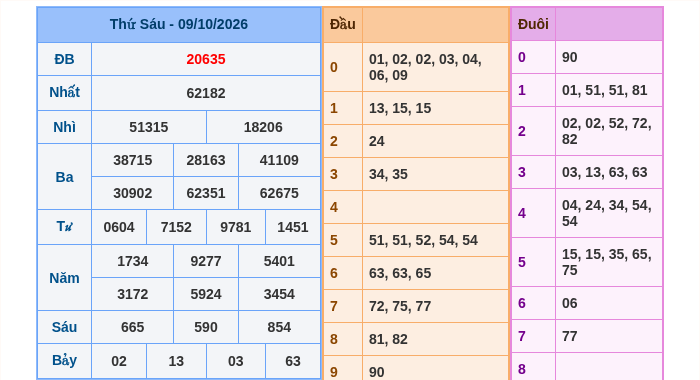 Kết quả xsmb ngày 09/10/2026